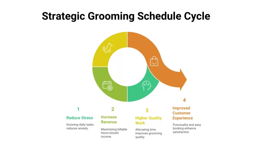 Strategic Grooming Schedule Cycle