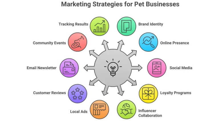 10 Marketing Strategies for Pet Businesses