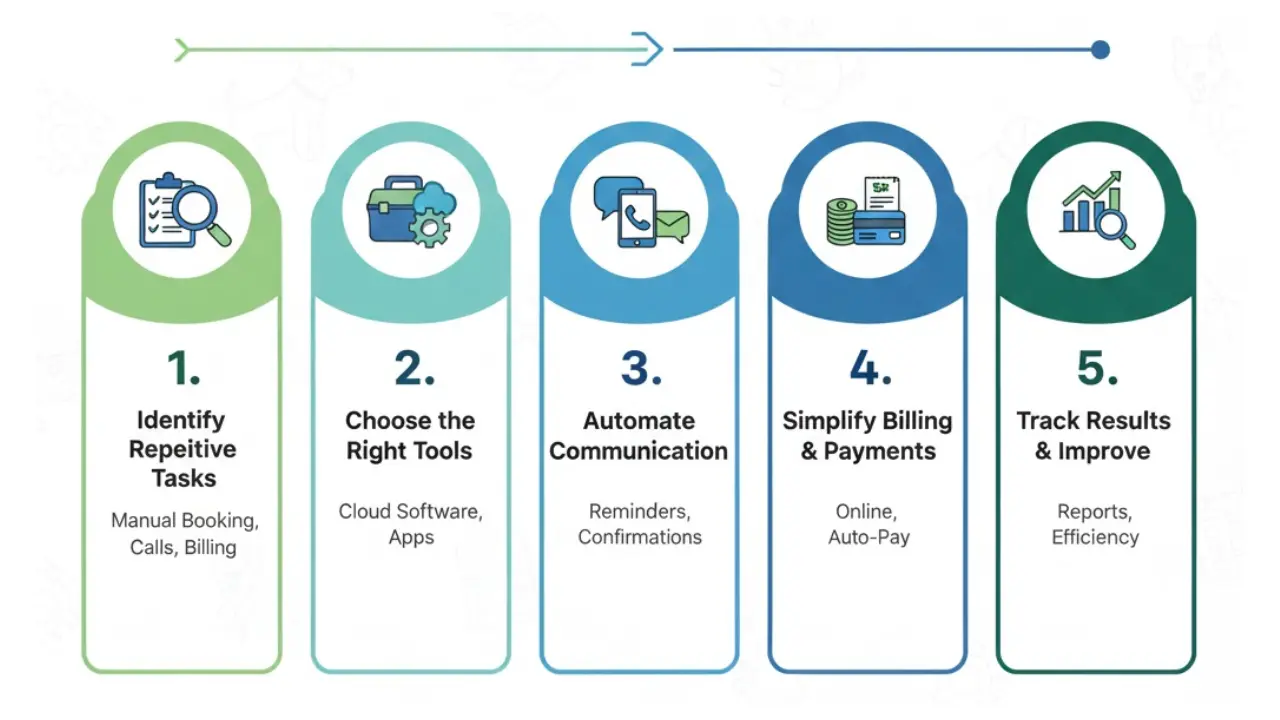 5 Easy Steps to automate pet business operations