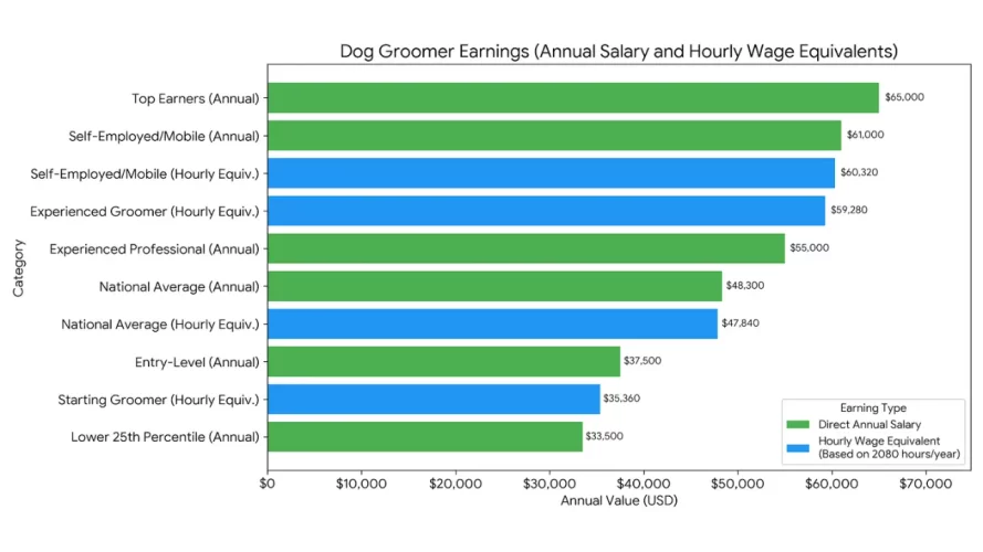 Earning of a Pet Groomer in a Graph Earning of a Pet Groomer in a Graph