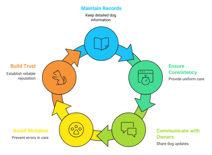 Record Keeping and Organization Record Keeping and Organization